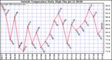  Outside Temperature Daily High 