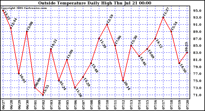  Outside Temperature Daily High 