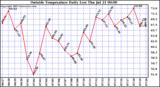  Outside Temperature Daily Low 