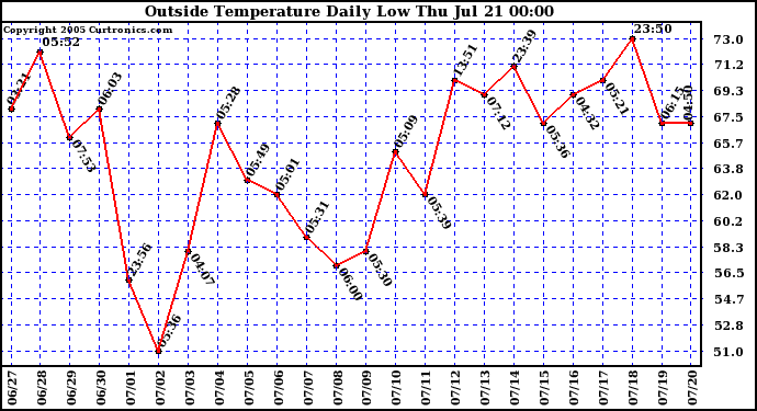  Outside Temperature Daily Low 