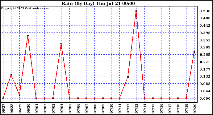  Rain (By Day)				