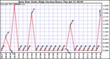  Rain Rate Daily High (Inches/Hour)	