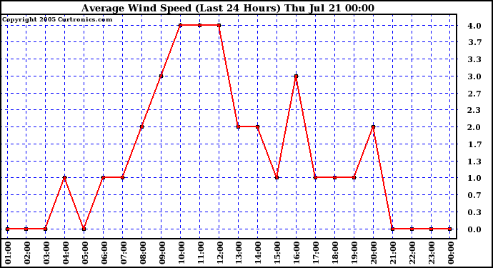  Average Wind Speed (Last 24 Hours)	