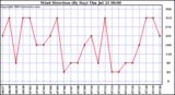  Wind Direction (By Day)		