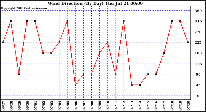  Wind Direction (By Day)		