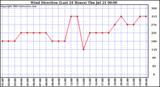  Wind Direction (Last 24 Hours)	