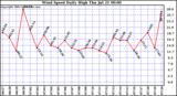  Wind Speed Daily High			