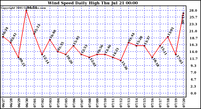  Wind Speed Daily High			