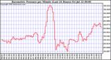  Barometric Pressure per Minute (Last 24 Hours) 