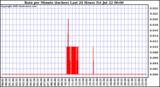  Rain per Minute (inches) Last 24 Hours		