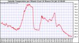  Outside Temperature per Minute (Last 24 Hours)	