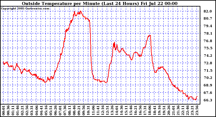  Outside Temperature per Minute (Last 24 Hours)	