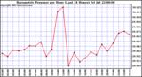  Barometric Pressure per Hour (Last 24 Hours)	 