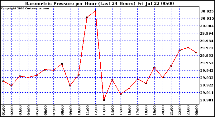  Barometric Pressure per Hour (Last 24 Hours)	 