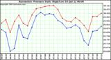  Barometric Pressure Daily High/Low	