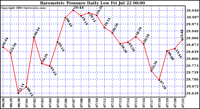  Barometric Pressure Daily Low		