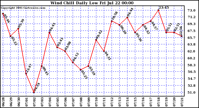  Wind Chill Daily Low 