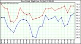  Dew Point High/Low	