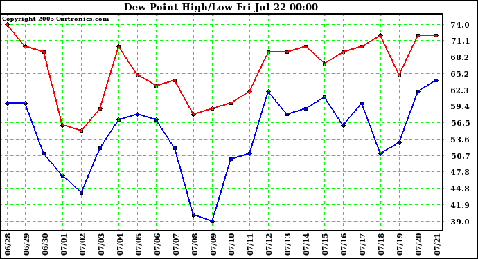  Dew Point High/Low	