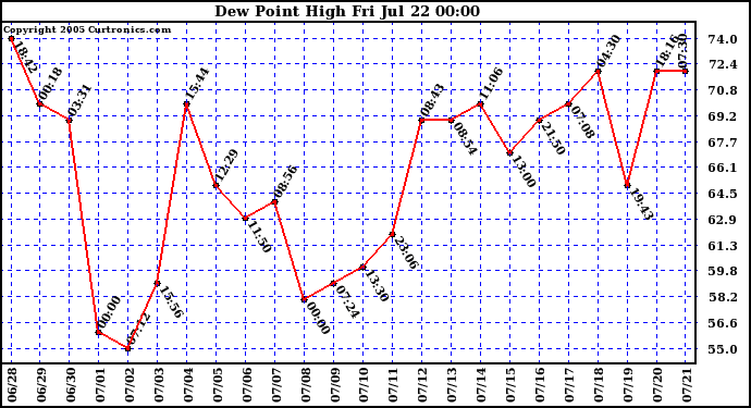  Dew Point High		