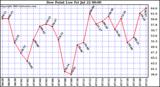  Dew Point Low			