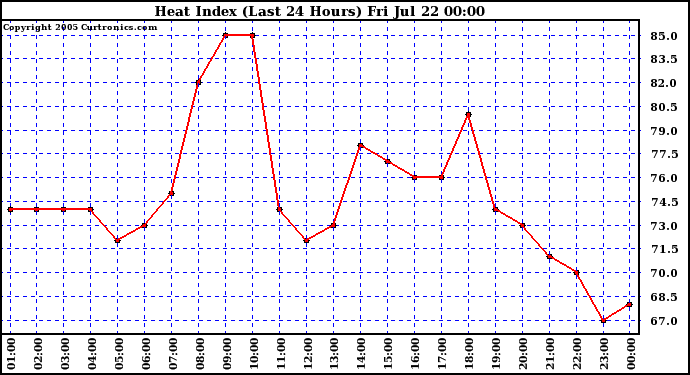  Heat Index (Last 24 Hours)	