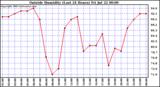  Outside Humidity (Last 24 Hours) 