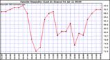  Outside Humidity (Last 24 Hours) 