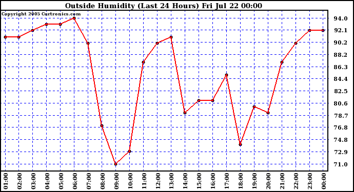  Outside Humidity (Last 24 Hours) 