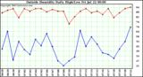  Outside Humidity Daily High/Low 