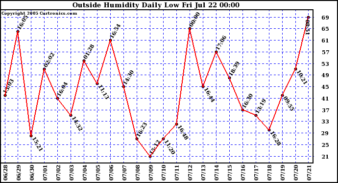  Outside Humidity Daily Low 