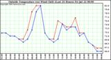  Outside Temperature (vs) Wind Chill (Last 24 Hours) 