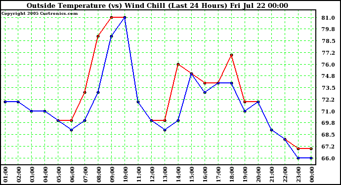  Outside Temperature (vs) Wind Chill (Last 24 Hours) 