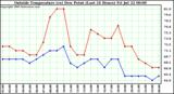  Outside Temperature (vs) Dew Point (Last 24 Hours) 