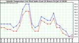  Outside Temperature (vs) Heat Index (Last 24 Hours)	