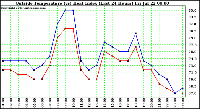  Outside Temperature (vs) Heat Index (Last 24 Hours)	