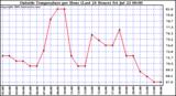  Outside Temperature per Hour (Last 24 Hours) 