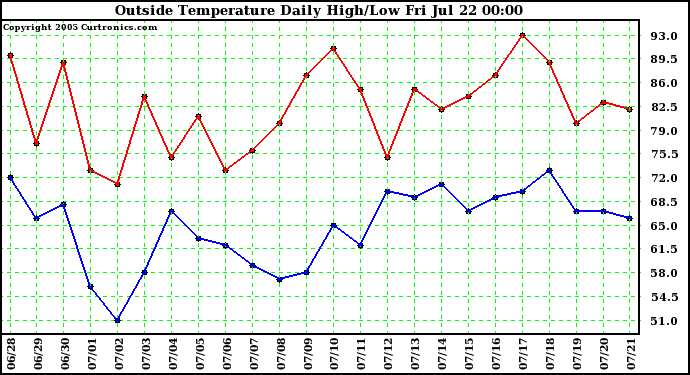  Outside Temperature Daily High/Low	