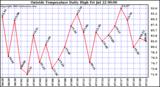  Outside Temperature Daily High 