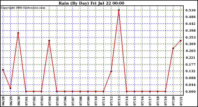  Rain (By Day)				