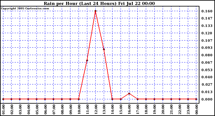  Rain per Hour (Last 24 Hours)		