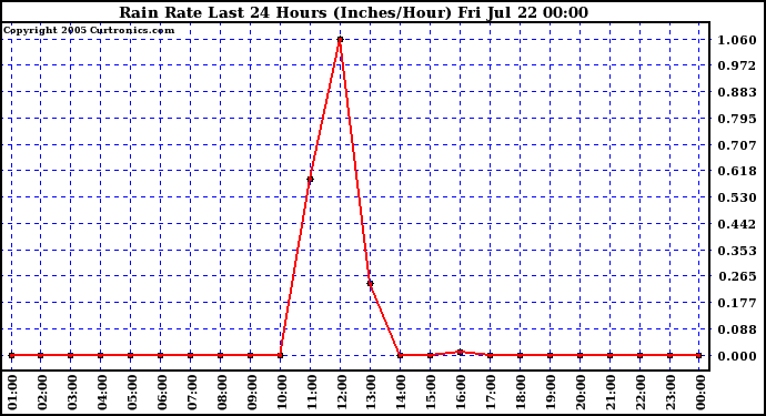 Rain Rate Last 24 Hours (Inches/Hour)	
