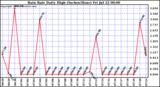  Rain Rate Daily High (Inches/Hour)	