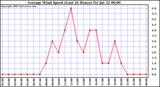  Average Wind Speed (Last 24 Hours)	