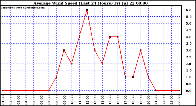  Average Wind Speed (Last 24 Hours)	