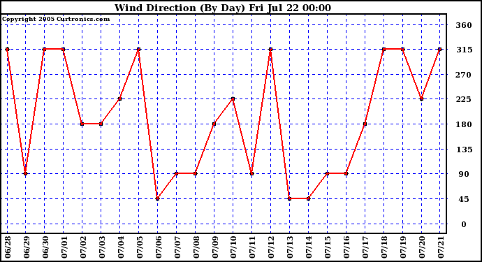  Wind Direction (By Day)		