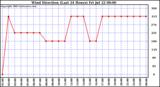  Wind Direction (Last 24 Hours)	