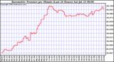  Barometric Pressure per Minute (Last 24 Hours) 