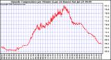  Outside Temperature per Minute (Last 24 Hours)	