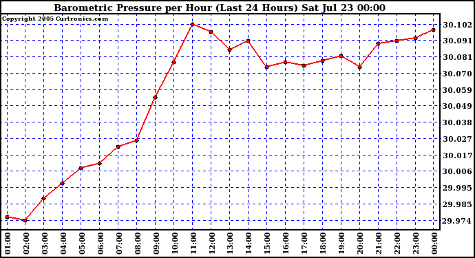  Barometric Pressure per Hour (Last 24 Hours)	 